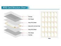 New Material Standard Size RFID Blank Card