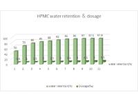 HPMC(Hydroxypropyl methylcellulose)Water retention test method
