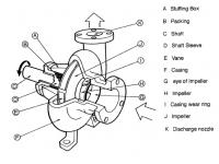 Centrifugal Pumps: Harnessing the Power of Fluid Dynamics