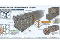 Strong Gabion Mesh Lacing Wire Securing Panels Together Firmly